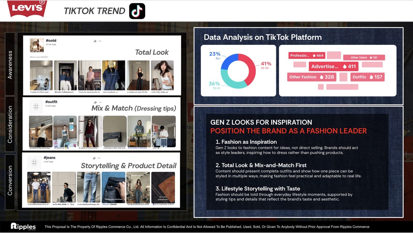 Strategic plan board: TikTok trend data analysis